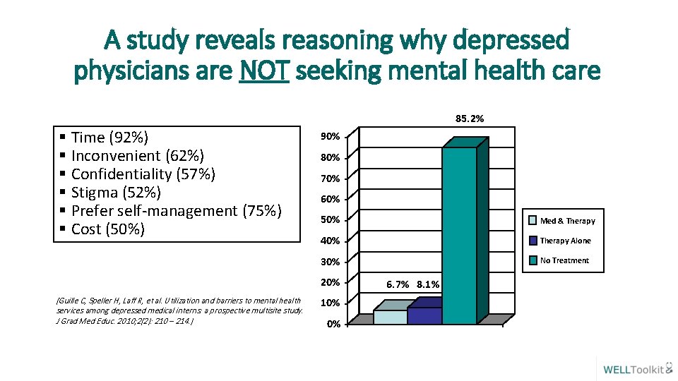 A study reveals reasoning why depressed physicians are NOT seeking mental health care 85.