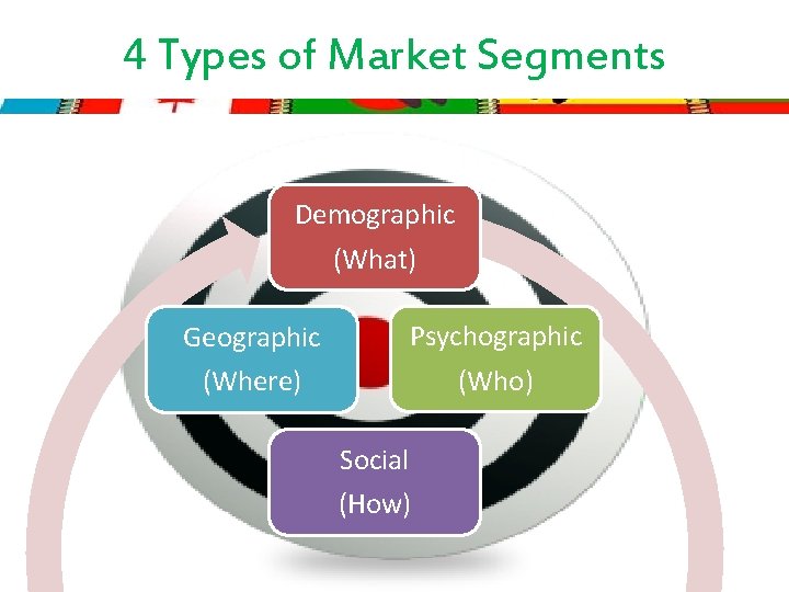 4 Types of Market Segments Demographic (What) Geographic (Where) Psychographic (Who) Social (How) 
