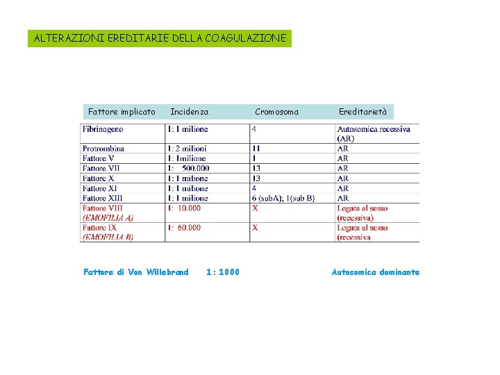 ALTERAZIONI EREDITARIE DELLA COAGULAZIONE Fattore implicato Incidenza Fattore di Von Willebrand 1: 1000 Cromosoma