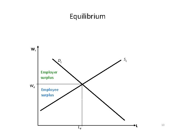 Equilibrium Wr SL DL Employer surplus We Employee surplus Le L 10 