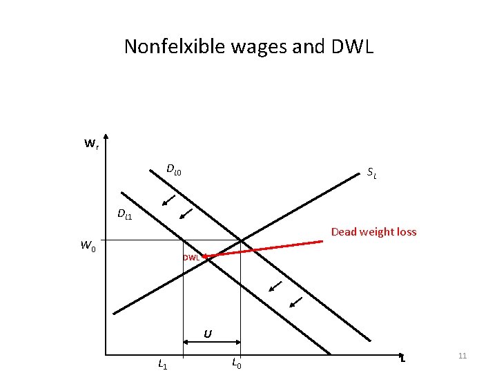 Nonfelxible wages and DWL Wr DL 0 SL DL 1 Dead weight loss W