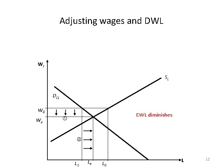 Adjusting wages and DWL Wr SL DL 1 W 0 We DWL diminishes L