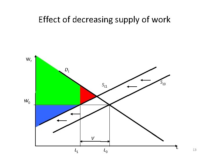 Effect of decreasing supply of work Wr DL SL 1 SL 0 W 0