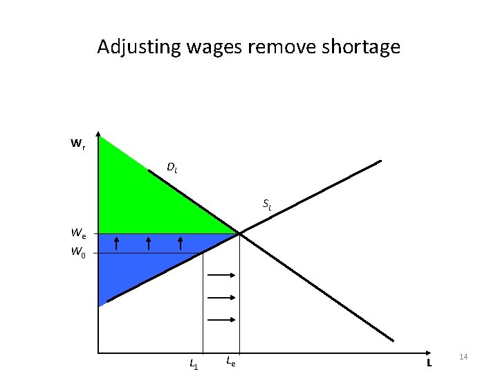 Adjusting wages remove shortage Wr DL SL We W 0 L 1 Le L