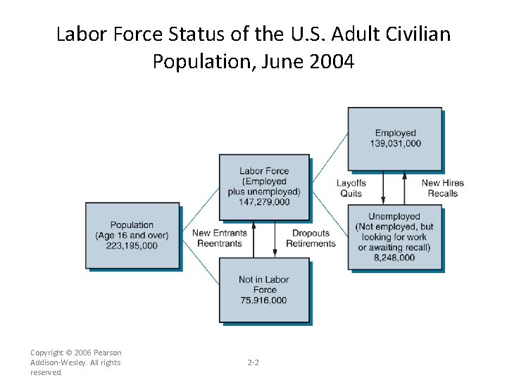 Labor Force Status of the U. S. Adult Civilian Population, June 2004 Copyright ©