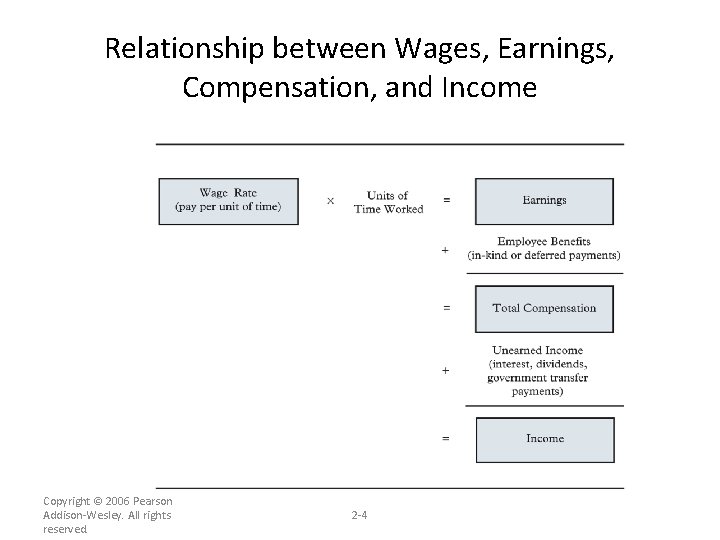 Relationship between Wages, Earnings, Compensation, and Income Copyright © 2006 Pearson Addison-Wesley. All rights