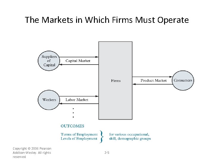 The Markets in Which Firms Must Operate Copyright © 2006 Pearson Addison-Wesley. All rights