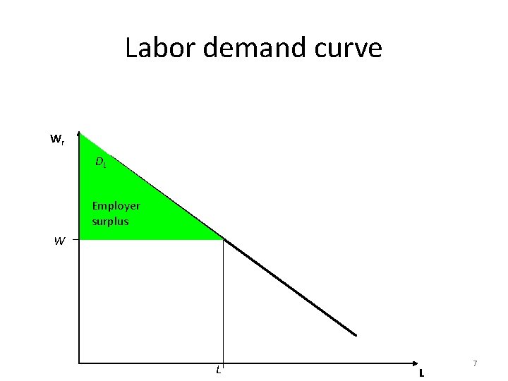 Labor demand curve Wr DL Employer surplus W L L 7 