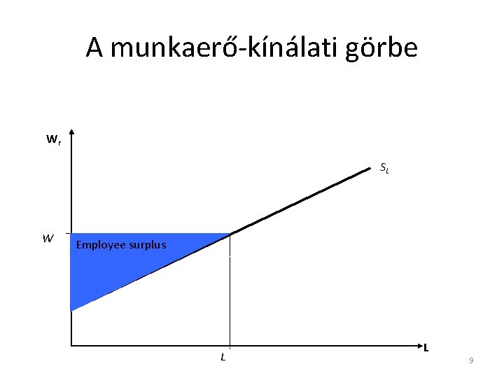 A munkaerő-kínálati görbe Wr SL W Employee surplus L L 9 