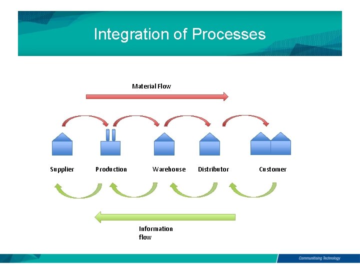 Integration of Processes Material Flow Supplier Production Warehouse Information flow Distributor Customer 