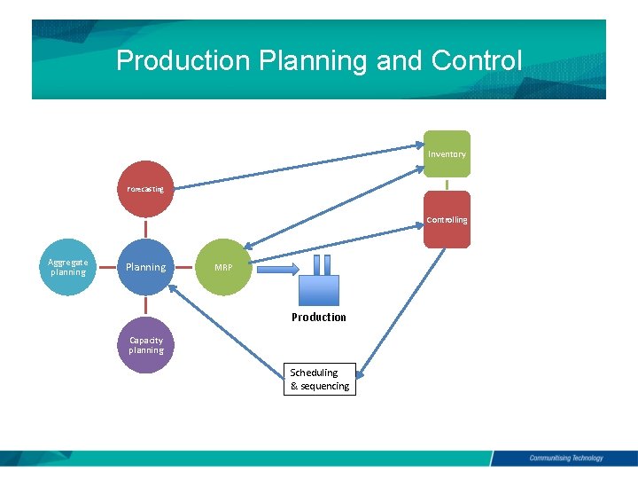Production Planning and Control Inventory Forecasting Controlling Aggregate planning Planning MRP Production Capacity planning