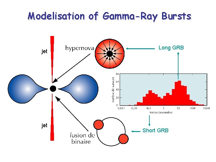 Modelisation of Gamma-Ray Bursts jet Long GRB Short GRB 
