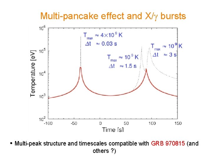 Multi-pancake effect and X/ bursts • Multi-peak structure and timescales compatible with GRB 970815