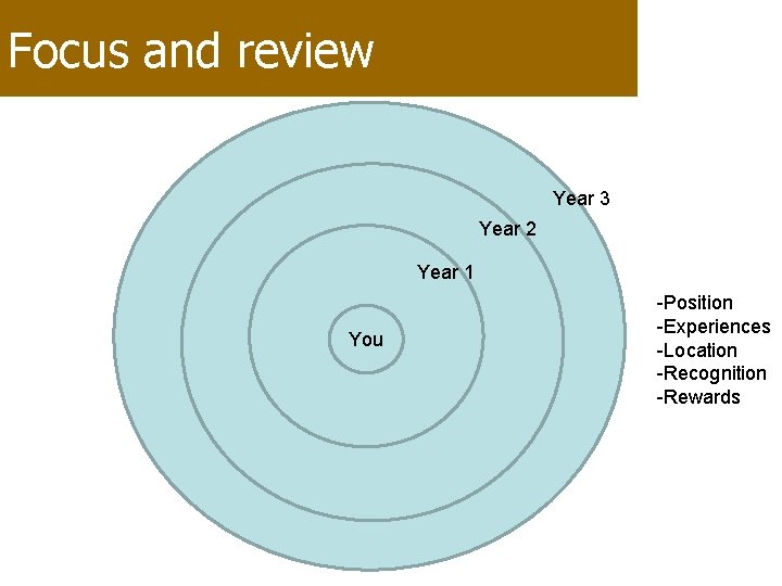 Focus and review Year 3 Year 2 Year 1 You -Position -Experiences -Location -Recognition