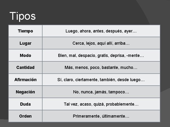Tipos Tiempo Luego, ahora, antes, después, ayer… Lugar Cerca, lejos, aquí allí, arriba… Modo