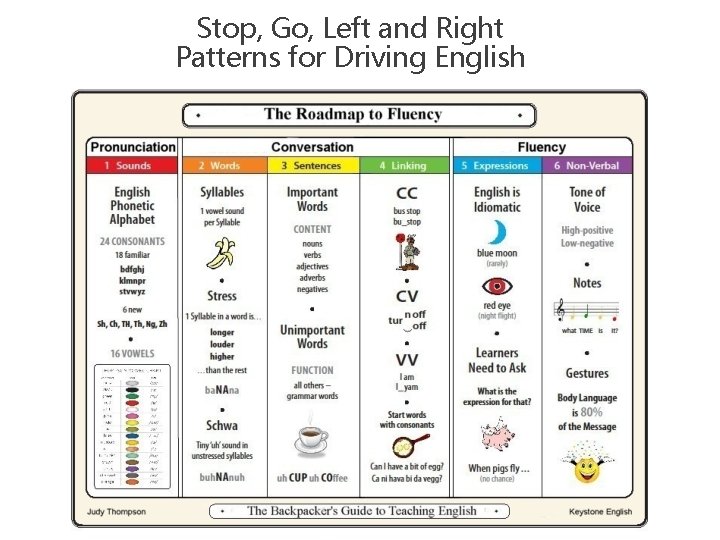 Stop, Go, Left and Right Patterns for Driving English 