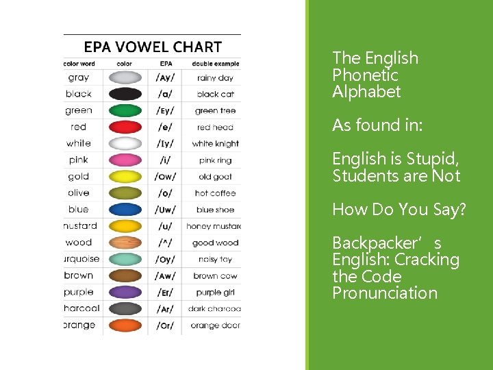 The English Phonetic Alphabet As found in: English is Stupid, Students are Not How