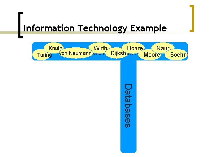 Information Technology Example Knuth Wirth Naur Hoare Dijkstra Turing von Neumann Moore Boehm Information