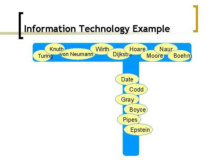 Information Technology Example Knuth Wirth Naur Hoare Informationvon Technology Neumann Dijkstra Turing Moore Boehm