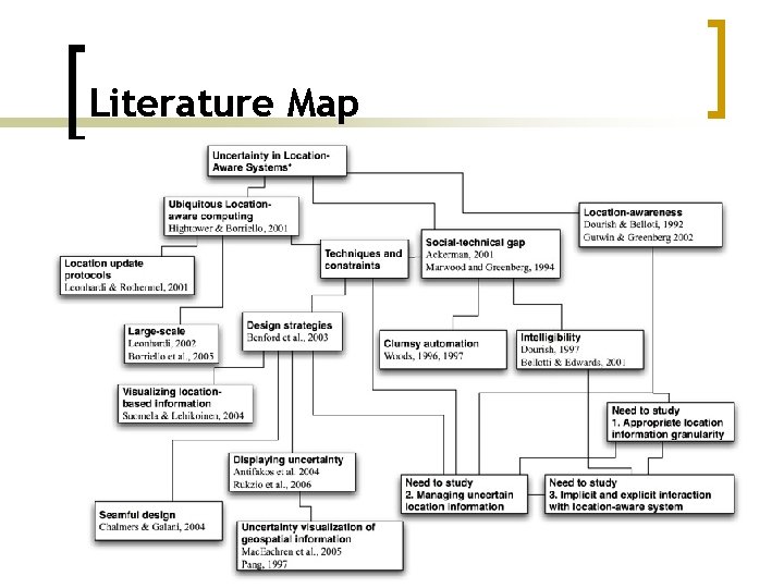 Literature Map 