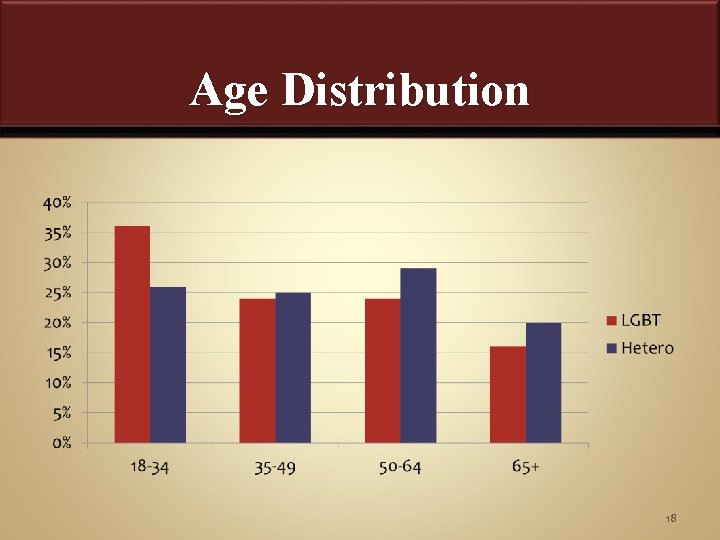 Age Distribution 18 