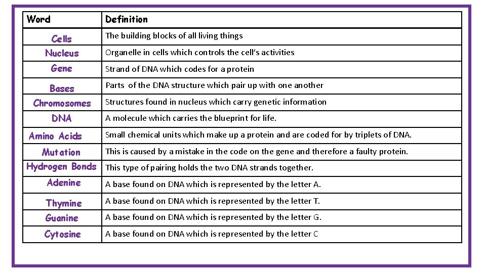 Word Definition Cells Nucleus The building blocks of all living things Organelle in cells