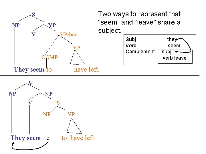 S NP VP V VP-bar Two ways to represent that “seem” and “leave” share