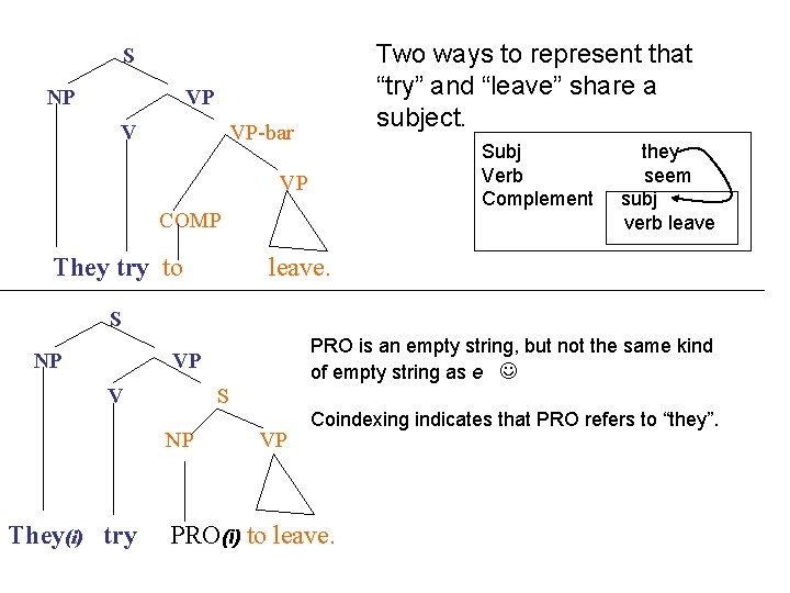 Two ways to represent that “try” and “leave” share a subject. S NP VP