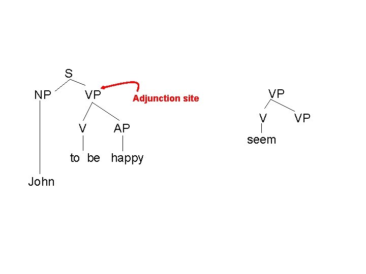 S NP VP V AP to be happy John VP Adjunction site V seem