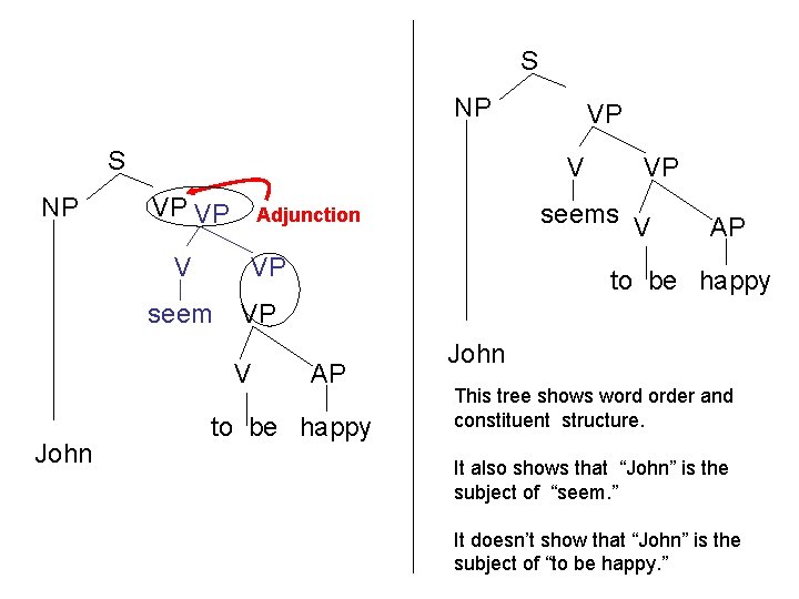 S NP V VP VP V VP seems V Adjunction VP seem AP to