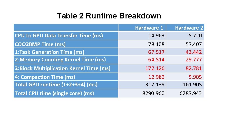 Table 2 Runtime Breakdown CPU to GPU Data Transfer Time (ms) COO 2 BMP