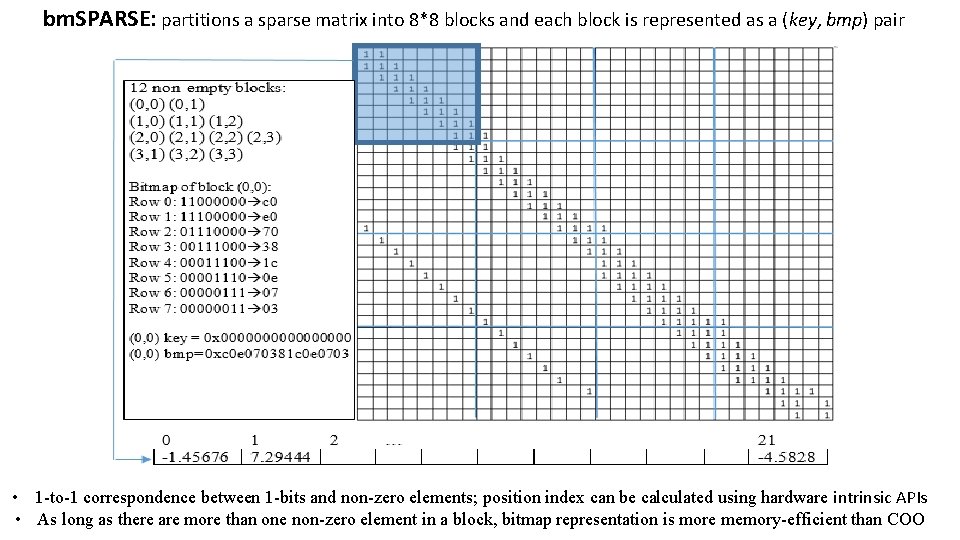 bm. SPARSE: partitions a sparse matrix into 8*8 blocks and each block is represented