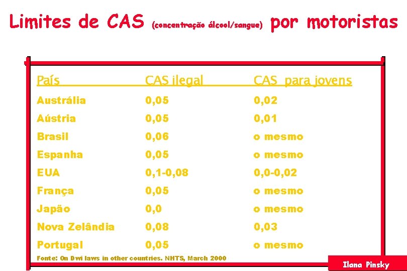 Limites de CAS (concentração álcool/sangue) álcool/sangue por motoristas País CAS ilegal CAS para jovens