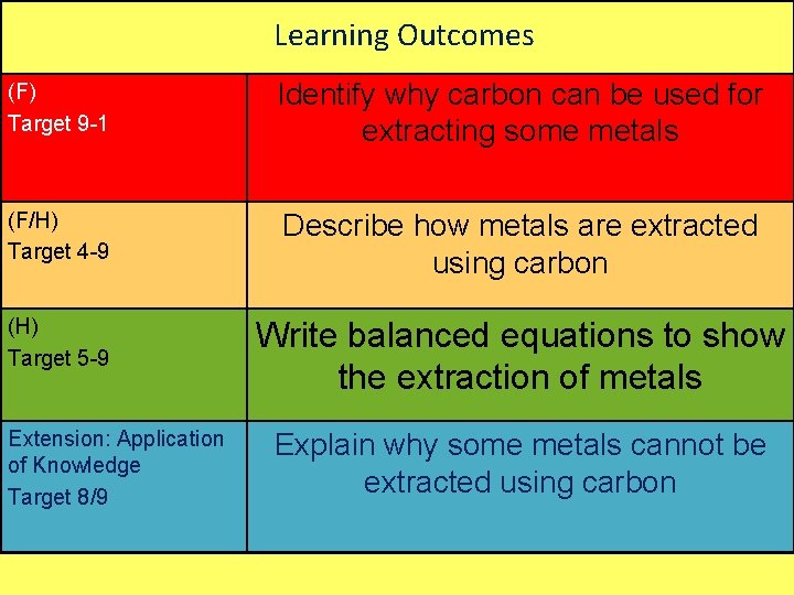Learning Outcomes (F) Target 9 -1 Identify why carbon can be used for extracting