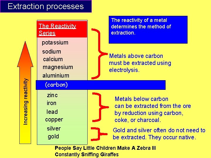 Extraction processes The Reactivity Series The reactivity of a metal determines the method of