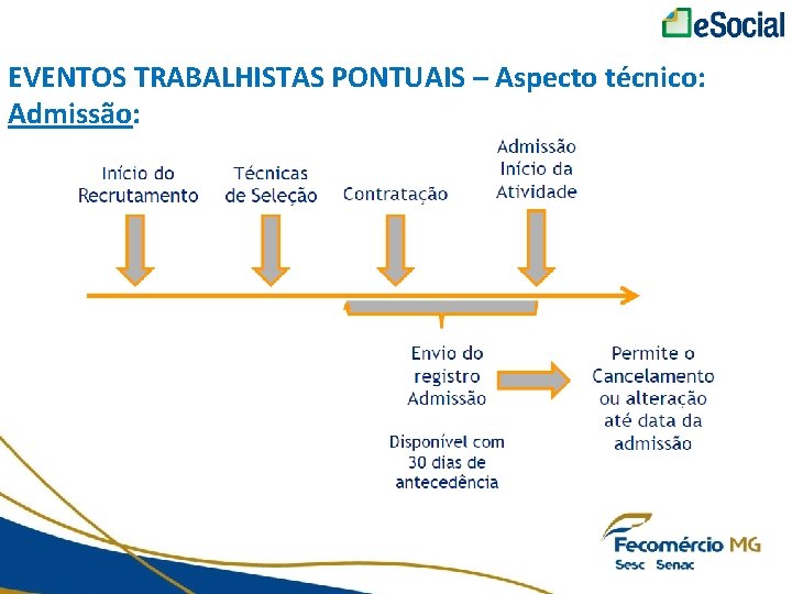 EVENTOS TRABALHISTAS PONTUAIS – Aspecto técnico: Admissão: 