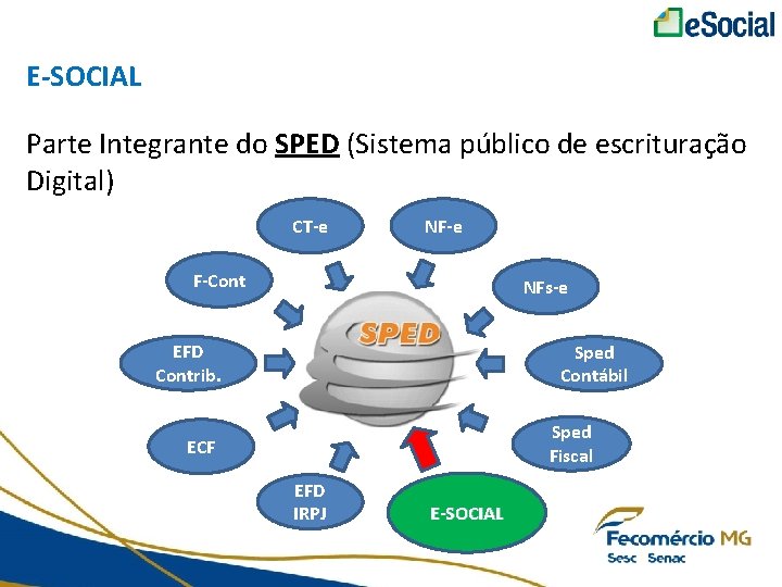 E-SOCIAL Parte Integrante do SPED (Sistema público de escrituração Digital) CT-e NF-e F-Cont NFs-e