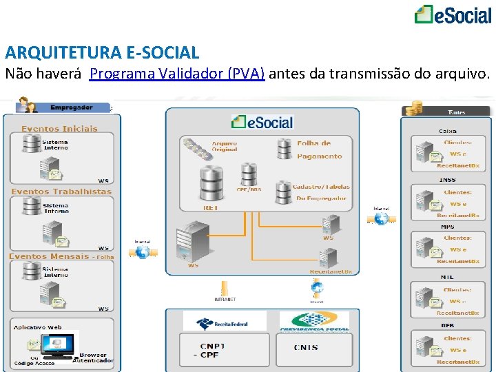 ARQUITETURA E-SOCIAL Não haverá Programa Validador (PVA) antes da transmissão do arquivo. 