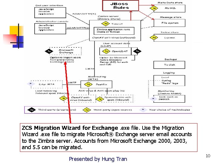 ZCS Migration Wizard for Exchange. exe file. Use the Migration Wizard. exe file to