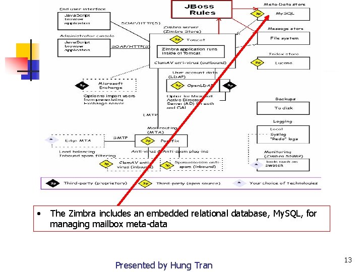  • The Zimbra includes an embedded relational database, My. SQL, for managing mailbox