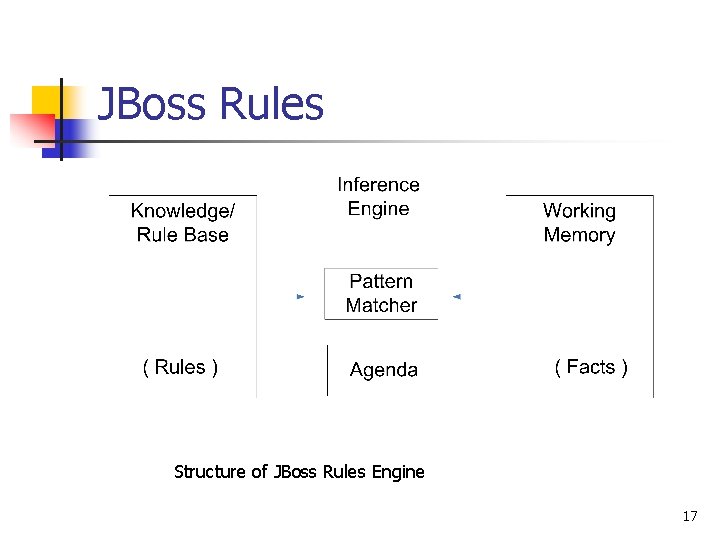 JBoss Rules Structure of JBoss Rules Engine 17 