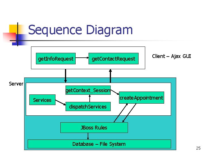 Sequence Diagram get. Info. Request get. Contact. Request Client – Ajax GUI Server get.