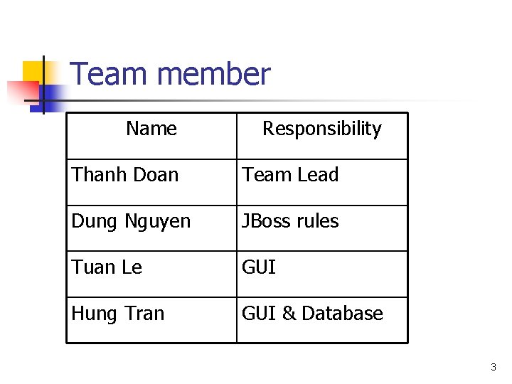 Team member Name Responsibility Thanh Doan Team Lead Dung Nguyen JBoss rules Tuan Le