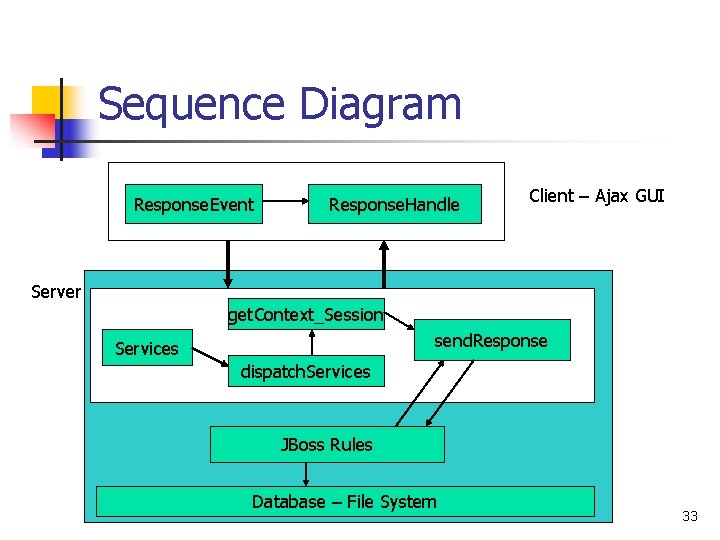 Sequence Diagram Response. Event Response. Handle Client – Ajax GUI Server get. Context_Session send.