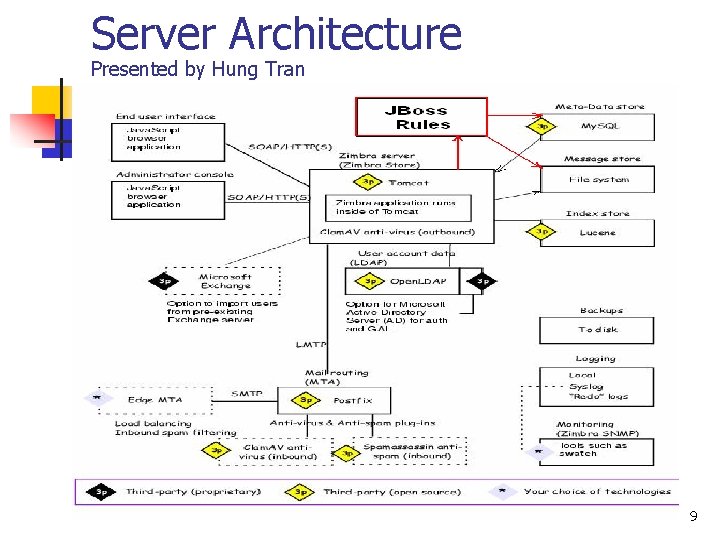 Server Architecture Presented by Hung Tran 9 