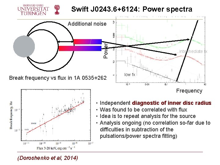 Swift J 0243. 6+6124: Power spectra Additional noise Power Peak of the outburst Break