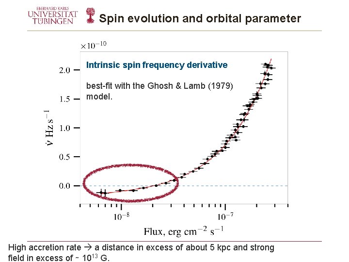 Spin evolution and orbital parameter Intrinsic spin frequency derivative best-fit with the Ghosh &