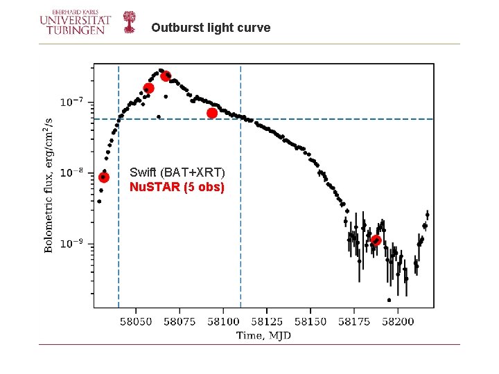 Outburst light curve Swift (BAT+XRT) Nu. STAR (5 obs) 