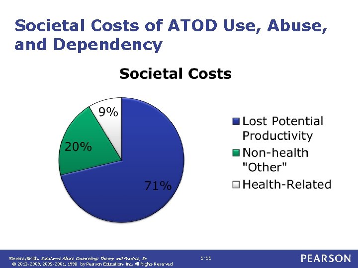 Societal Costs of ATOD Use, Abuse, and Dependency Stevens/Smith. Substance Abuse Counseling: Theory and