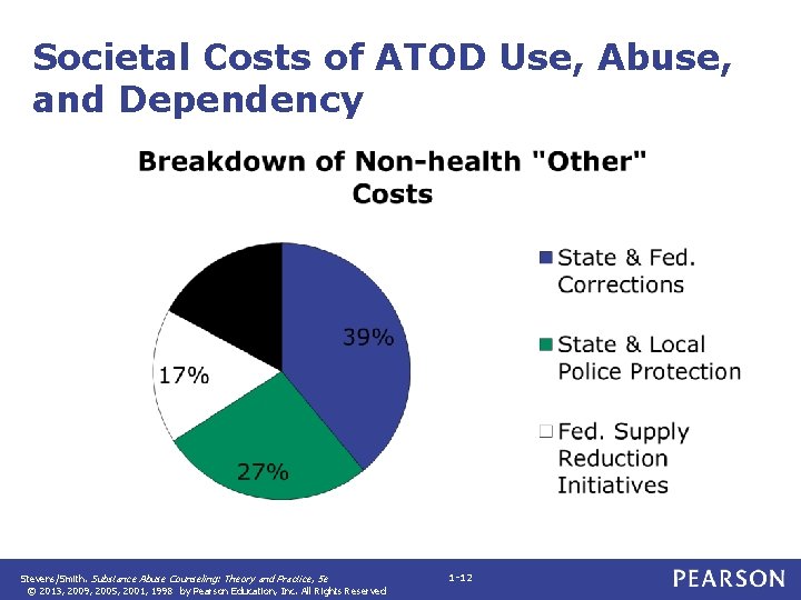 Societal Costs of ATOD Use, Abuse, and Dependency Stevens/Smith. Substance Abuse Counseling: Theory and